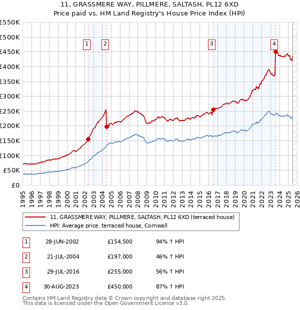 11, GRASSMERE WAY, PILLMERE, SALTASH, PL12 6XD: Price paid vs HM Land Registry's House Price Index