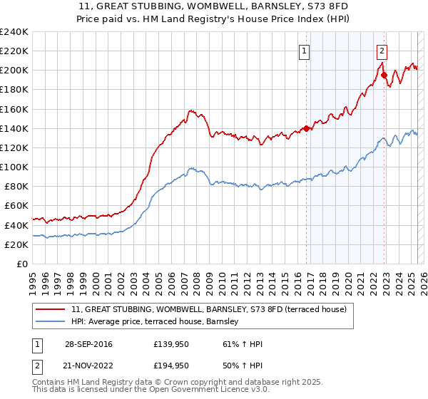 11, GREAT STUBBING, WOMBWELL, BARNSLEY, S73 8FD: Price paid vs HM Land Registry's House Price Index