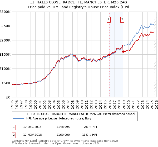 11, HALLS CLOSE, RADCLIFFE, MANCHESTER, M26 2AG: Price paid vs HM Land Registry's House Price Index