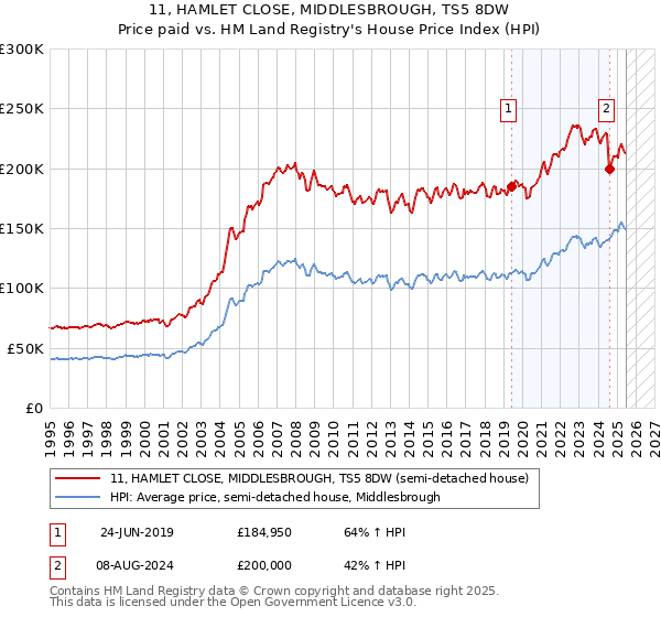 11, HAMLET CLOSE, MIDDLESBROUGH, TS5 8DW: Price paid vs HM Land Registry's House Price Index