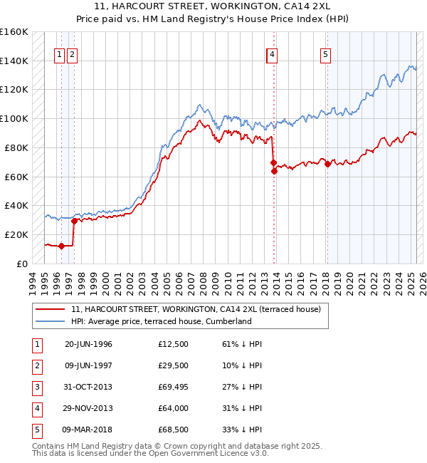 11, HARCOURT STREET, WORKINGTON, CA14 2XL: Price paid vs HM Land Registry's House Price Index