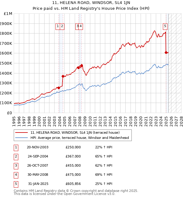 11, HELENA ROAD, WINDSOR, SL4 1JN: Price paid vs HM Land Registry's House Price Index