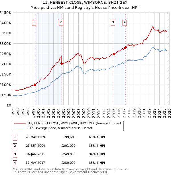 11, HENBEST CLOSE, WIMBORNE, BH21 2EX: Price paid vs HM Land Registry's House Price Index