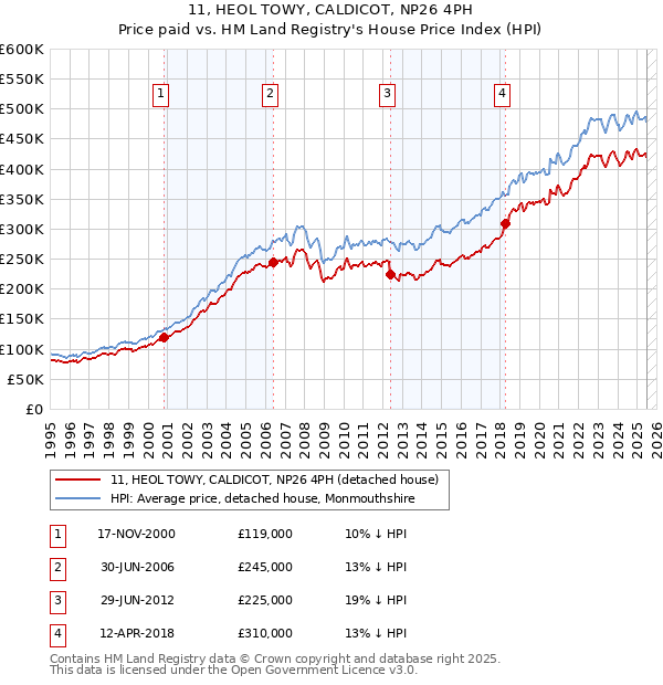 11, HEOL TOWY, CALDICOT, NP26 4PH: Price paid vs HM Land Registry's House Price Index