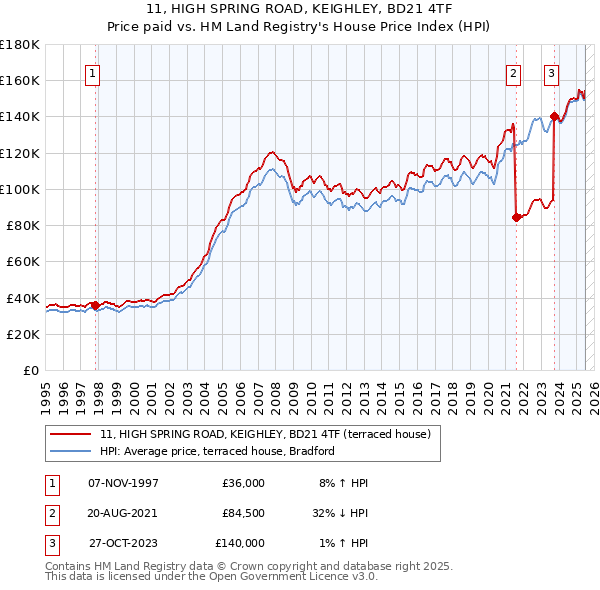 11, HIGH SPRING ROAD, KEIGHLEY, BD21 4TF: Price paid vs HM Land Registry's House Price Index