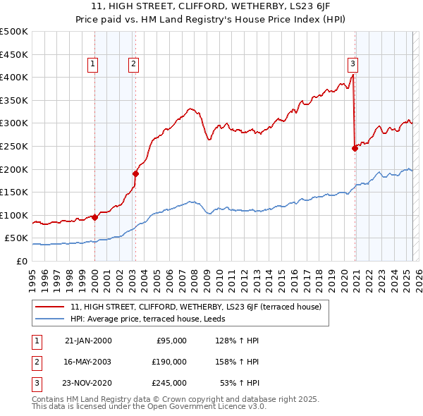 11, HIGH STREET, CLIFFORD, WETHERBY, LS23 6JF: Price paid vs HM Land Registry's House Price Index