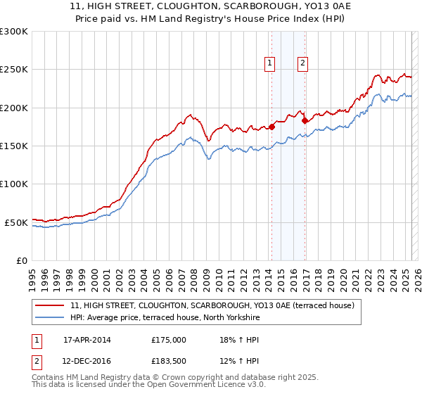 11, HIGH STREET, CLOUGHTON, SCARBOROUGH, YO13 0AE: Price paid vs HM Land Registry's House Price Index
