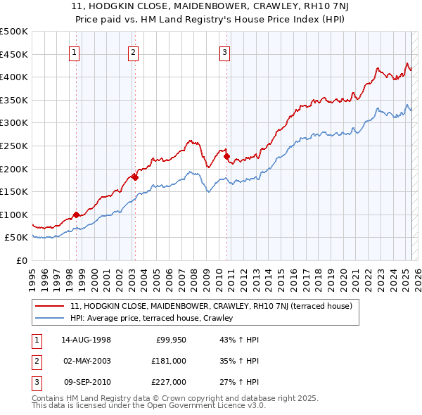 11, HODGKIN CLOSE, MAIDENBOWER, CRAWLEY, RH10 7NJ: Price paid vs HM Land Registry's House Price Index