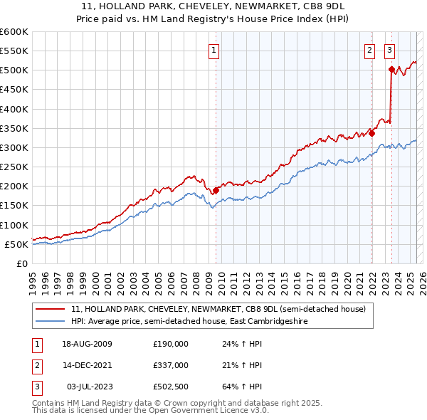 11, HOLLAND PARK, CHEVELEY, NEWMARKET, CB8 9DL: Price paid vs HM Land Registry's House Price Index