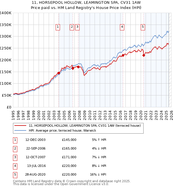 11, HORSEPOOL HOLLOW, LEAMINGTON SPA, CV31 1AW: Price paid vs HM Land Registry's House Price Index