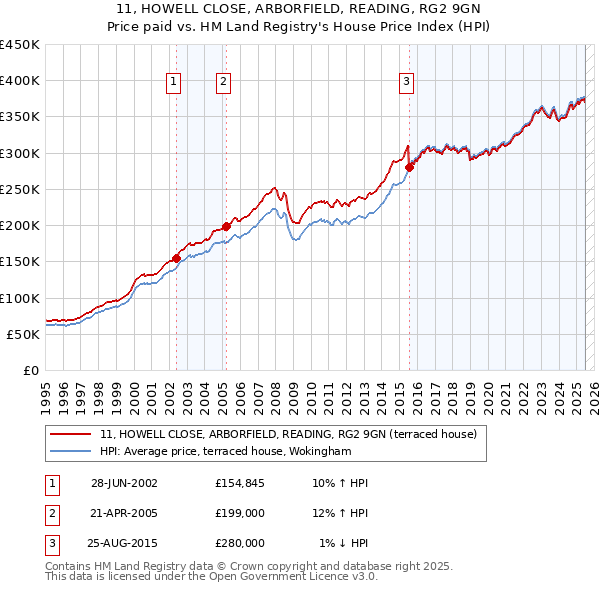 11, HOWELL CLOSE, ARBORFIELD, READING, RG2 9GN: Price paid vs HM Land Registry's House Price Index