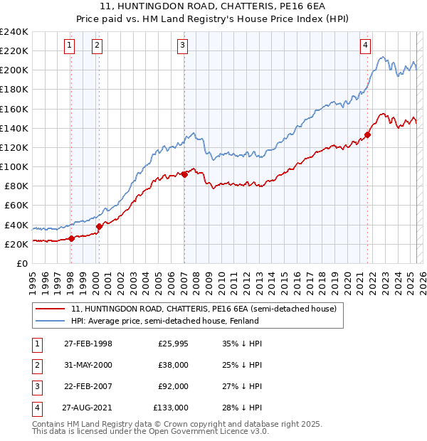 11, HUNTINGDON ROAD, CHATTERIS, PE16 6EA: Price paid vs HM Land Registry's House Price Index