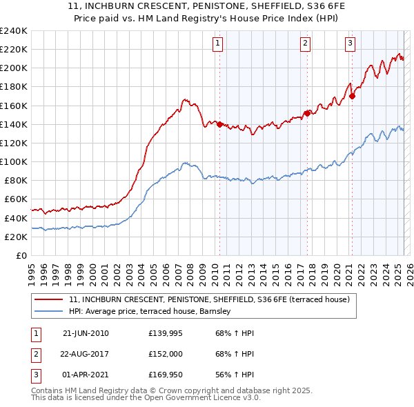 11, INCHBURN CRESCENT, PENISTONE, SHEFFIELD, S36 6FE: Price paid vs HM Land Registry's House Price Index