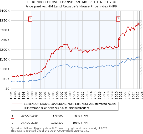 11, KENDOR GROVE, LOANSDEAN, MORPETH, NE61 2BU: Price paid vs HM Land Registry's House Price Index