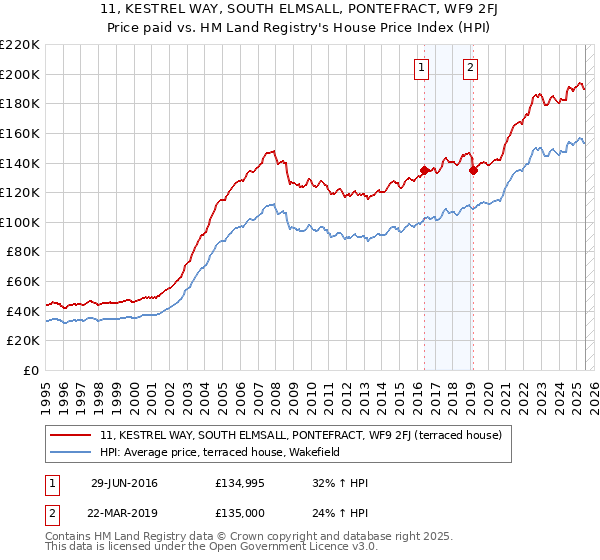 11, KESTREL WAY, SOUTH ELMSALL, PONTEFRACT, WF9 2FJ: Price paid vs HM Land Registry's House Price Index