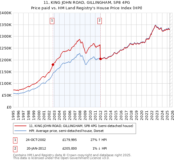 11, KING JOHN ROAD, GILLINGHAM, SP8 4PG: Price paid vs HM Land Registry's House Price Index