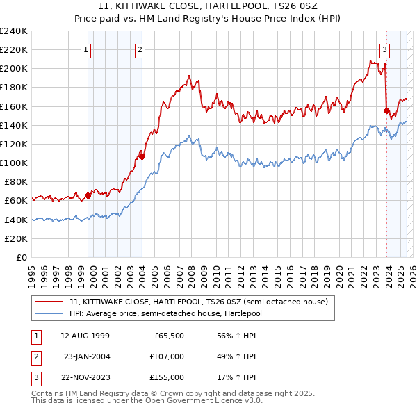 11, KITTIWAKE CLOSE, HARTLEPOOL, TS26 0SZ: Price paid vs HM Land Registry's House Price Index