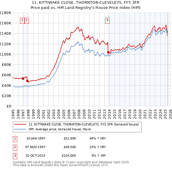 11, KITTIWAKE CLOSE, THORNTON-CLEVELEYS, FY5 3FR: Price paid vs HM Land Registry's House Price Index