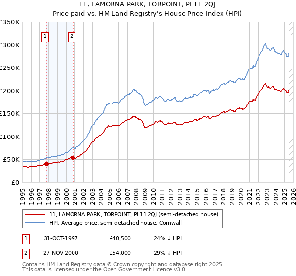 11, LAMORNA PARK, TORPOINT, PL11 2QJ: Price paid vs HM Land Registry's House Price Index
