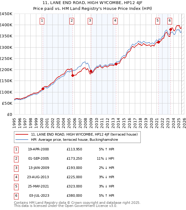 11, LANE END ROAD, HIGH WYCOMBE, HP12 4JF: Price paid vs HM Land Registry's House Price Index