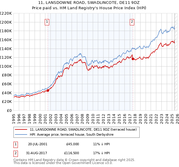 11, LANSDOWNE ROAD, SWADLINCOTE, DE11 9DZ: Price paid vs HM Land Registry's House Price Index