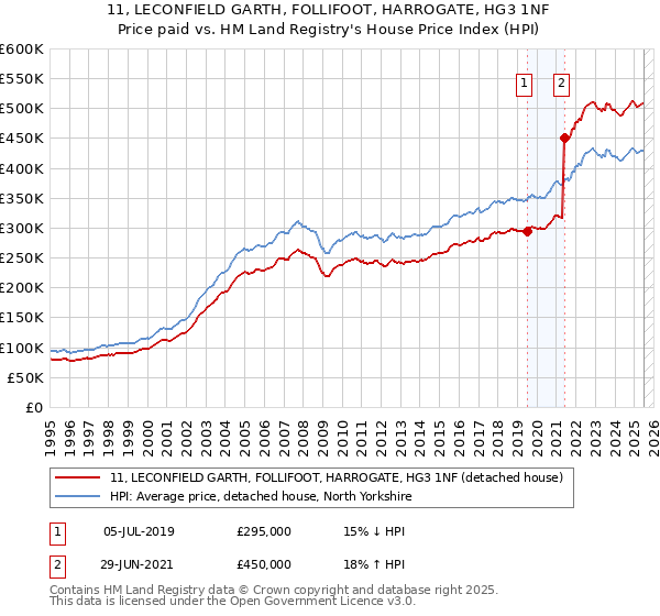 11, LECONFIELD GARTH, FOLLIFOOT, HARROGATE, HG3 1NF: Price paid vs HM Land Registry's House Price Index