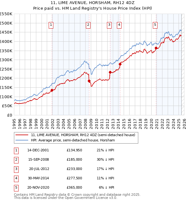 11, LIME AVENUE, HORSHAM, RH12 4DZ: Price paid vs HM Land Registry's House Price Index