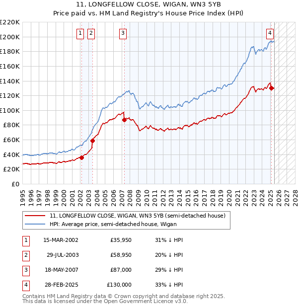 11, LONGFELLOW CLOSE, WIGAN, WN3 5YB: Price paid vs HM Land Registry's House Price Index