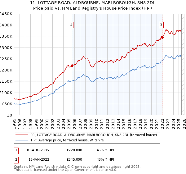 11, LOTTAGE ROAD, ALDBOURNE, MARLBOROUGH, SN8 2DL: Price paid vs HM Land Registry's House Price Index