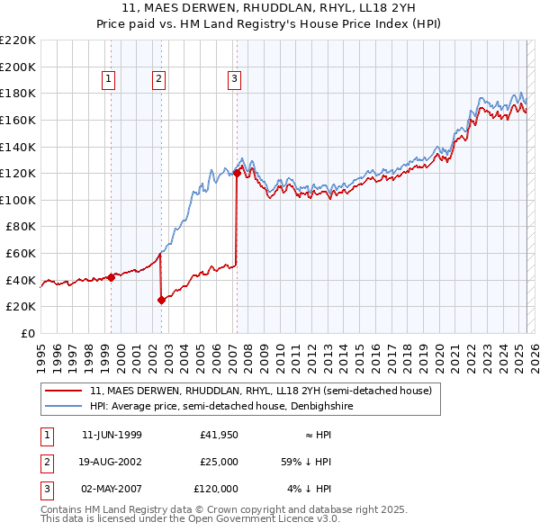 11, MAES DERWEN, RHUDDLAN, RHYL, LL18 2YH: Price paid vs HM Land Registry's House Price Index
