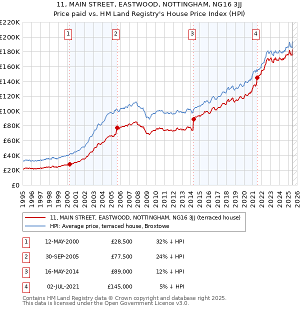 11, MAIN STREET, EASTWOOD, NOTTINGHAM, NG16 3JJ: Price paid vs HM Land Registry's House Price Index