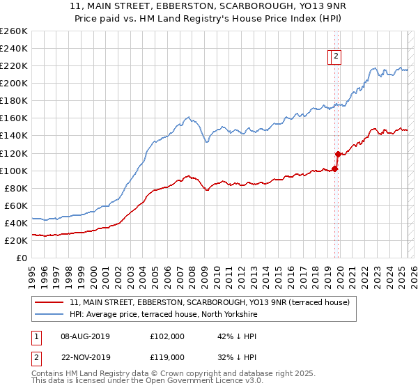 11, MAIN STREET, EBBERSTON, SCARBOROUGH, YO13 9NR: Price paid vs HM Land Registry's House Price Index