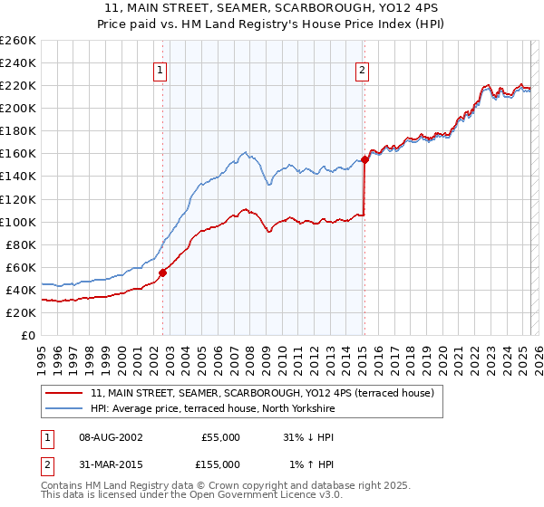 11, MAIN STREET, SEAMER, SCARBOROUGH, YO12 4PS: Price paid vs HM Land Registry's House Price Index