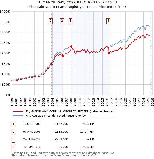 11, MANOR WAY, COPPULL, CHORLEY, PR7 5FH: Price paid vs HM Land Registry's House Price Index