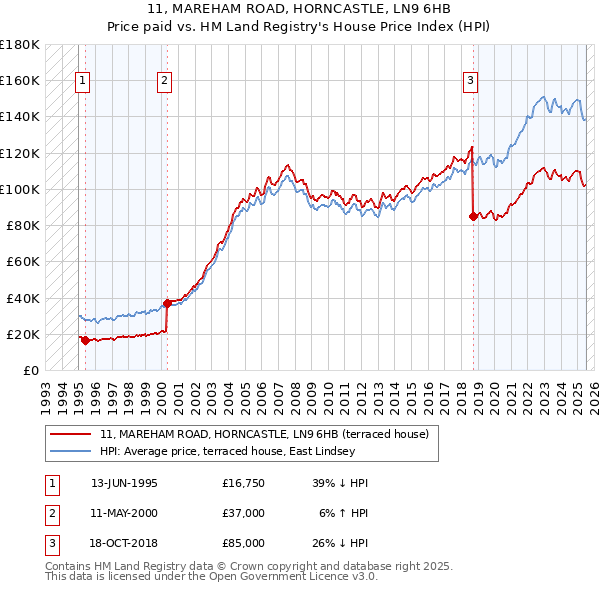 11, MAREHAM ROAD, HORNCASTLE, LN9 6HB: Price paid vs HM Land Registry's House Price Index