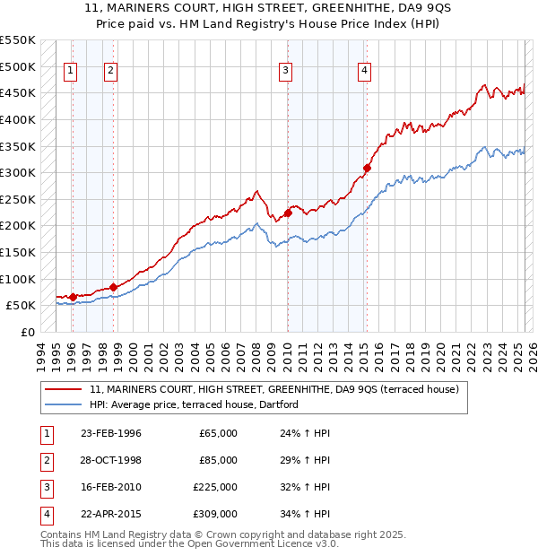 11, MARINERS COURT, HIGH STREET, GREENHITHE, DA9 9QS: Price paid vs HM Land Registry's House Price Index