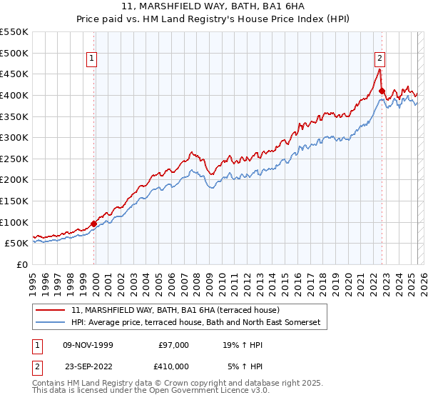11, MARSHFIELD WAY, BATH, BA1 6HA: Price paid vs HM Land Registry's House Price Index