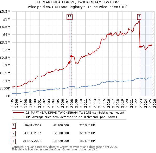 11, MARTINEAU DRIVE, TWICKENHAM, TW1 1PZ: Price paid vs HM Land Registry's House Price Index