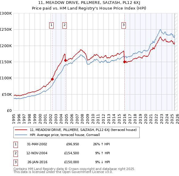 11, MEADOW DRIVE, PILLMERE, SALTASH, PL12 6XJ: Price paid vs HM Land Registry's House Price Index