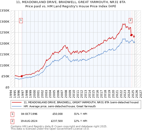 11, MEADOWLAND DRIVE, BRADWELL, GREAT YARMOUTH, NR31 8TA: Price paid vs HM Land Registry's House Price Index