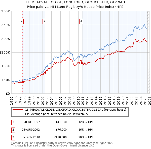11, MEADVALE CLOSE, LONGFORD, GLOUCESTER, GL2 9AU: Price paid vs HM Land Registry's House Price Index