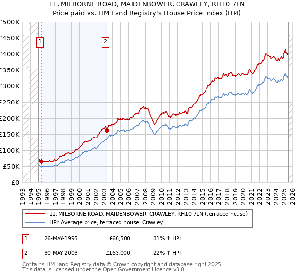 11, MILBORNE ROAD, MAIDENBOWER, CRAWLEY, RH10 7LN: Price paid vs HM Land Registry's House Price Index