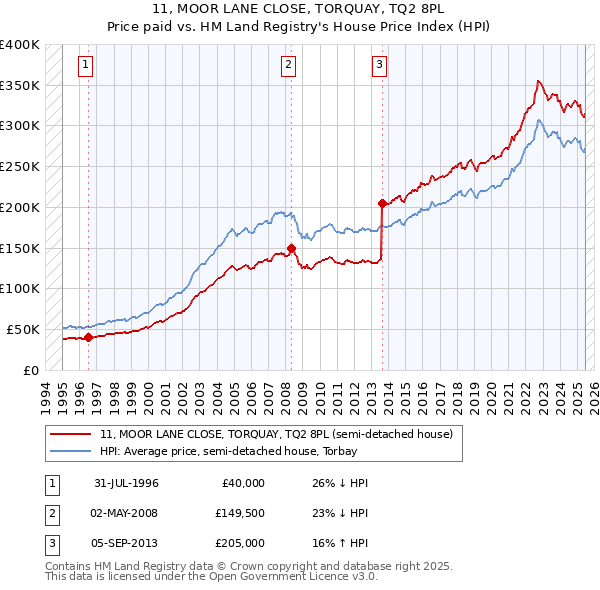 11, MOOR LANE CLOSE, TORQUAY, TQ2 8PL: Price paid vs HM Land Registry's House Price Index