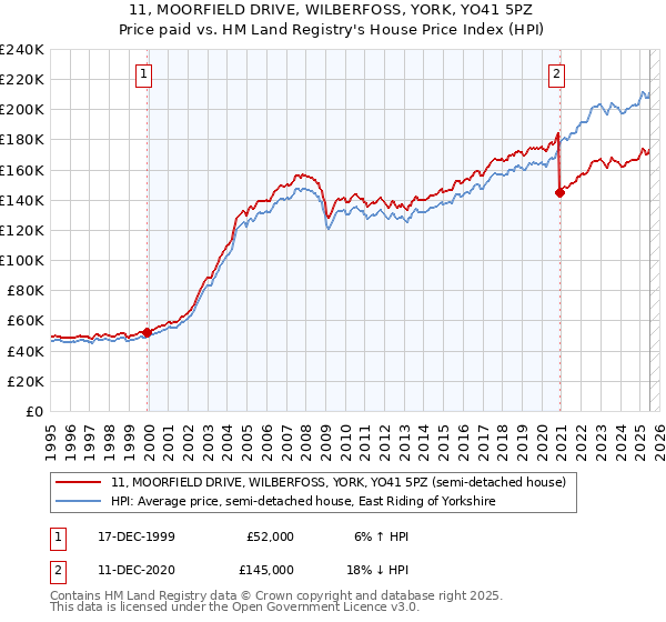 11, MOORFIELD DRIVE, WILBERFOSS, YORK, YO41 5PZ: Price paid vs HM Land Registry's House Price Index