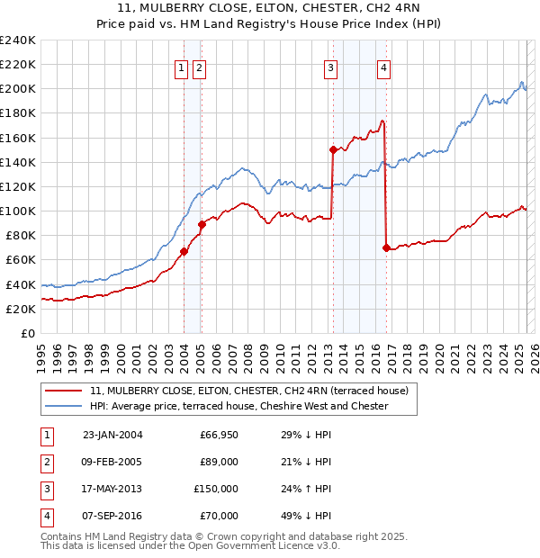 11, MULBERRY CLOSE, ELTON, CHESTER, CH2 4RN: Price paid vs HM Land Registry's House Price Index