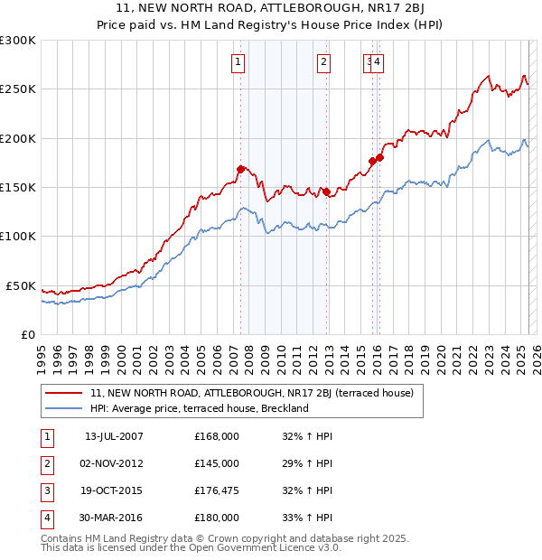 11, NEW NORTH ROAD, ATTLEBOROUGH, NR17 2BJ: Price paid vs HM Land Registry's House Price Index