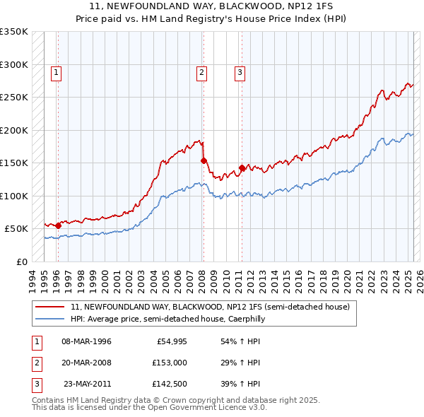11, NEWFOUNDLAND WAY, BLACKWOOD, NP12 1FS: Price paid vs HM Land Registry's House Price Index