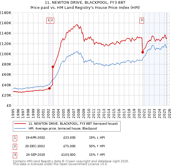 11, NEWTON DRIVE, BLACKPOOL, FY3 8BT: Price paid vs HM Land Registry's House Price Index