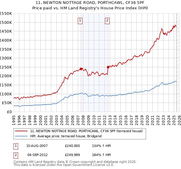 11, NEWTON NOTTAGE ROAD, PORTHCAWL, CF36 5PF: Price paid vs HM Land Registry's House Price Index