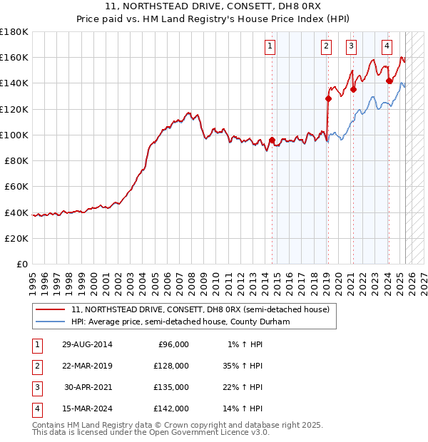 11, NORTHSTEAD DRIVE, CONSETT, DH8 0RX: Price paid vs HM Land Registry's House Price Index